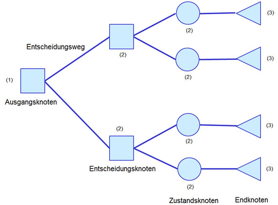 Bild 1: Generischer Entscheidungsbaum