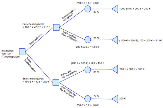 Bild 2: Beispiel eines Entscheidungsbaums