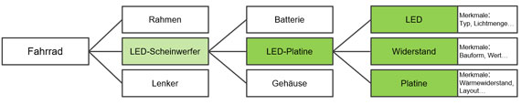 Bild 1b: stark vereinfachtes Beispiel eines  Strukturbaums für ein Fahrrad mit Fokus auf der LED-Platine des LED-Scheinwerfers