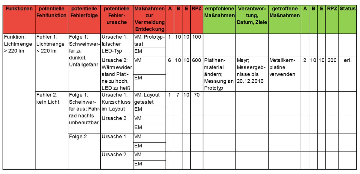 Fmea Definition Anleitung Beispiele