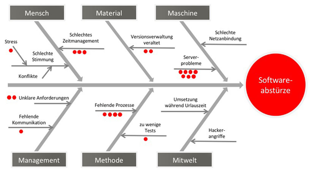 ishikawa diagram kaizen