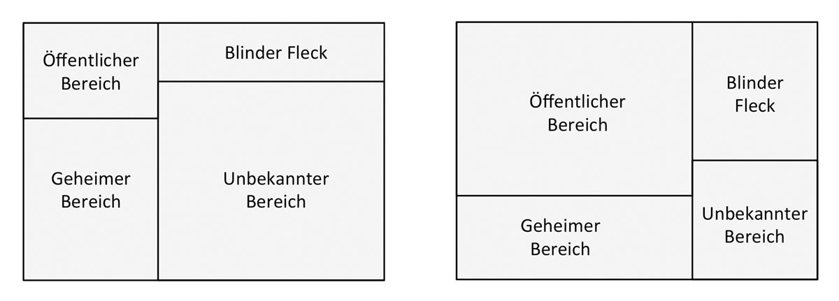 Johari-Fenster - Erklärung | Anwendung | Beispiele