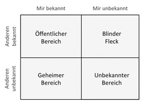 Die vier Quadranten des Johari-Fensters