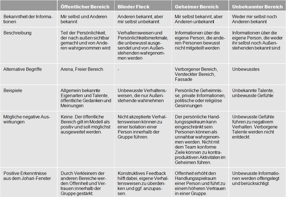 Johari-Fenster - Erklärung | Anwendung | Beispiele
