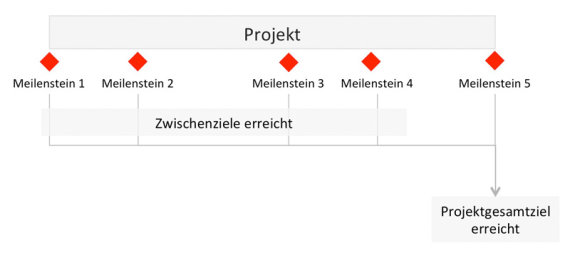 Definition von Meilensteinen