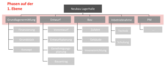 Projektstrukturplanung