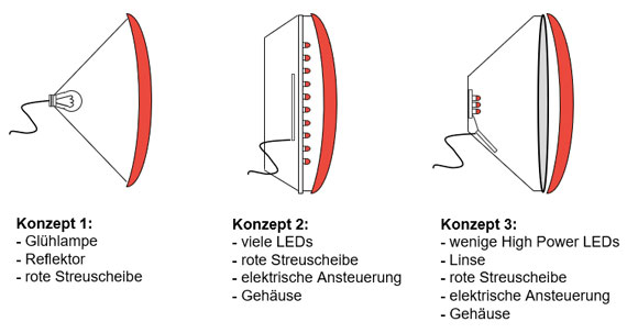 Bild 1: Drei Konzepte für  einen Leuchteinsatz  für die Straßenverkehrsampel  (stark vereinfacht)