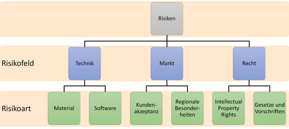 Bild 1: Einfacher Risikostrukturplan mit  zweistufiger Kategorisierung (Prinzipskizze)