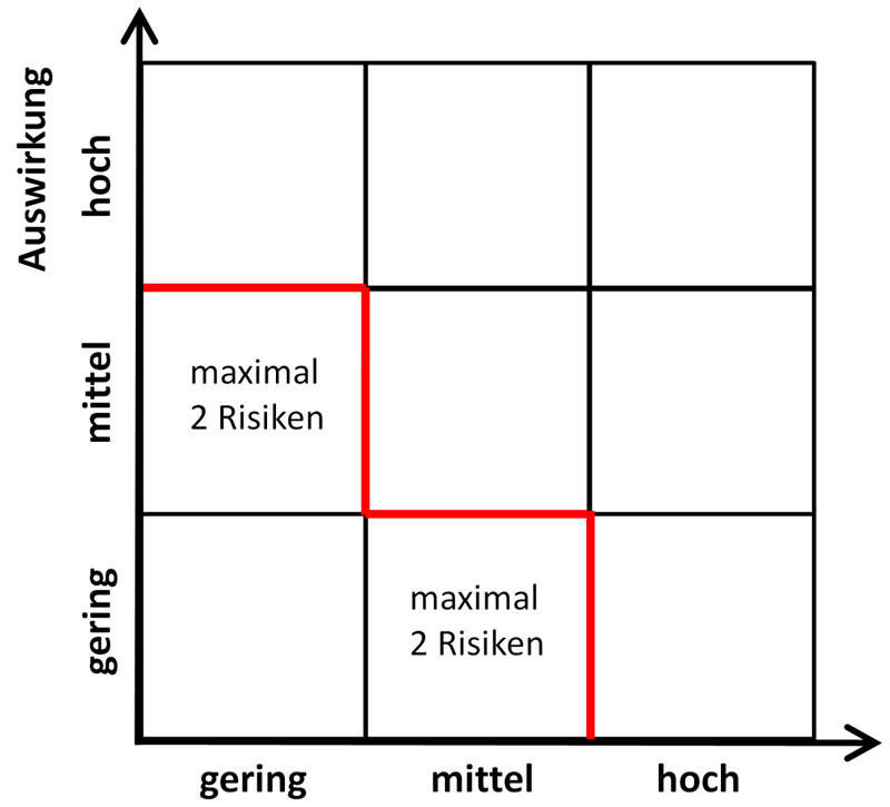 Risikomatrix Schritt Fur Schritt Mit Beispielen