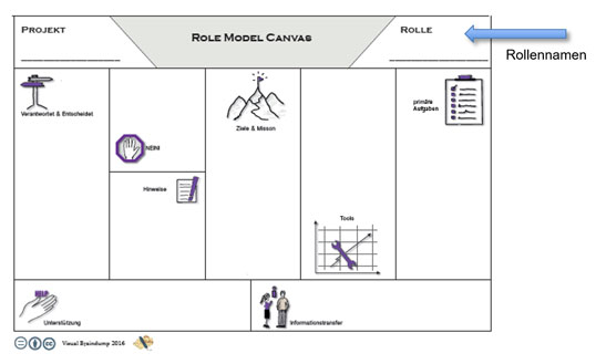 Bild 1: Die leere Rollen-Canvas