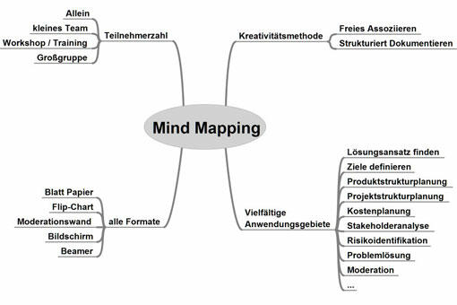 Mind Mapping