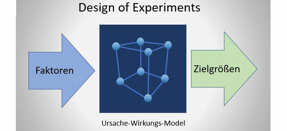Design of Experiments (DoE)