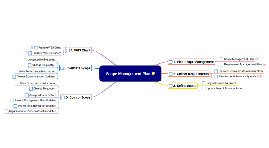 imindq scope project management mind map