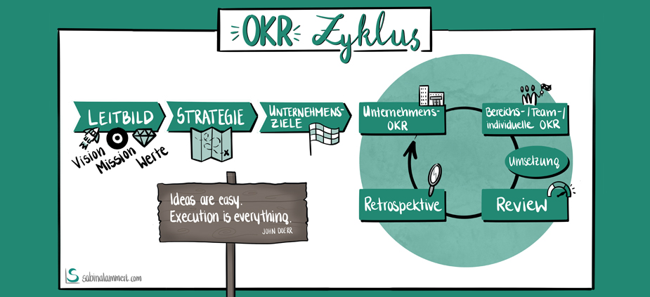 OKR-Zyklus