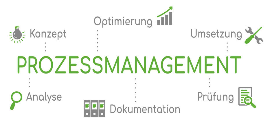 Was ist Prozessmanagement?