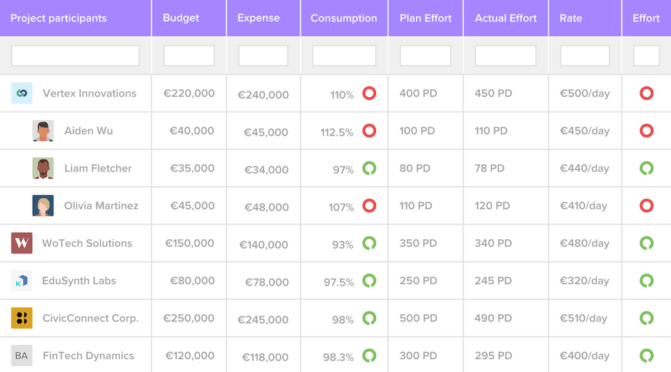 Optimieren Sie Ihre ressourcenübergreifende Planung und Verwaltung
