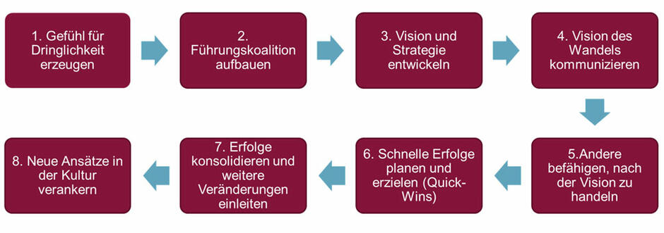 Von Ängsten über eine Vision hin zur Veränderung