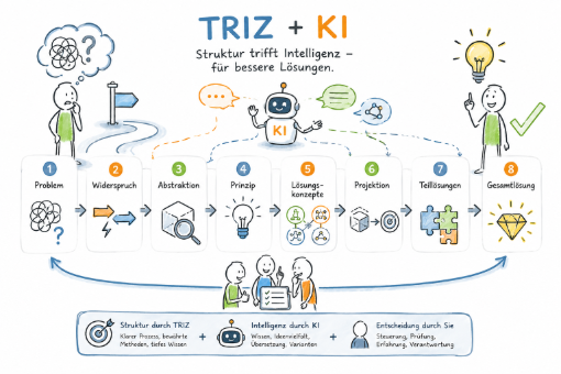 TRIZ mit KI – innovative Problemlösung