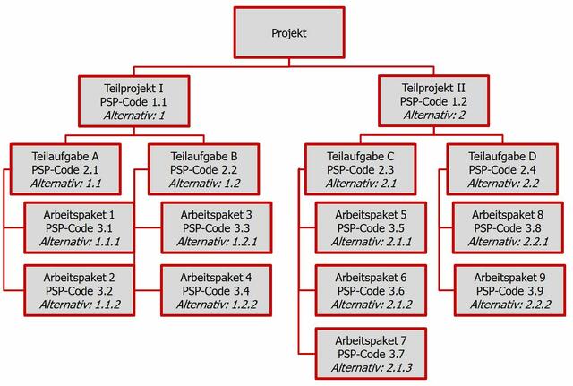 Projektstrukturplan Das Projekt Auf Einen Blick