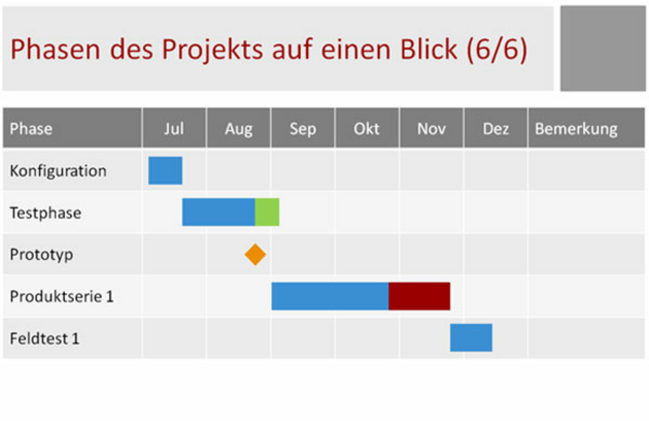 Projektphasen mit Gantt-Darstellung