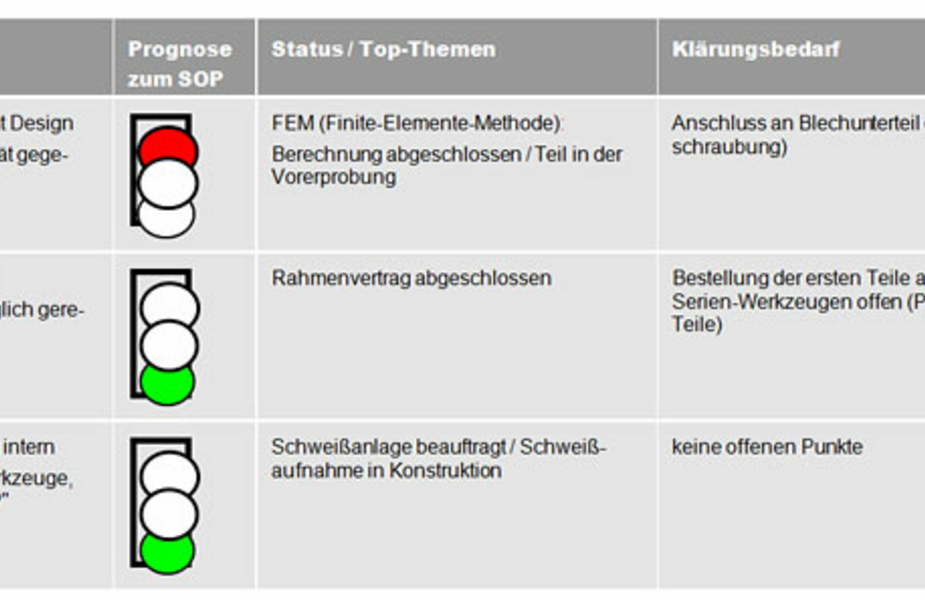 Statusabfrage Beispiel