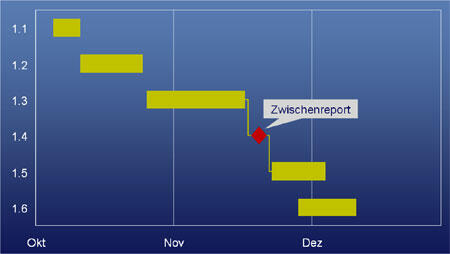 Gantt Diagramm Erklarung Beispiele Erstellung