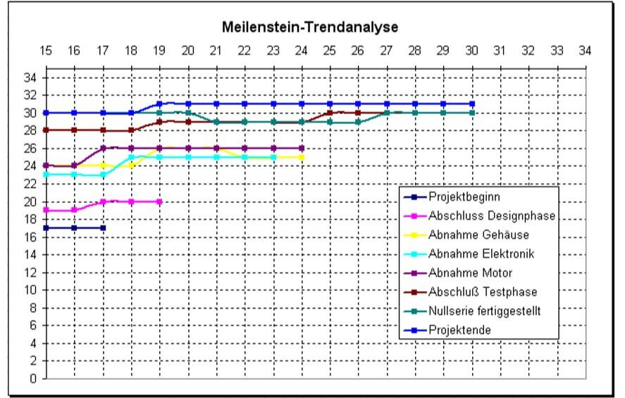 Meilensteintrendanalyse in Excel: Vorlage mit Beispiel