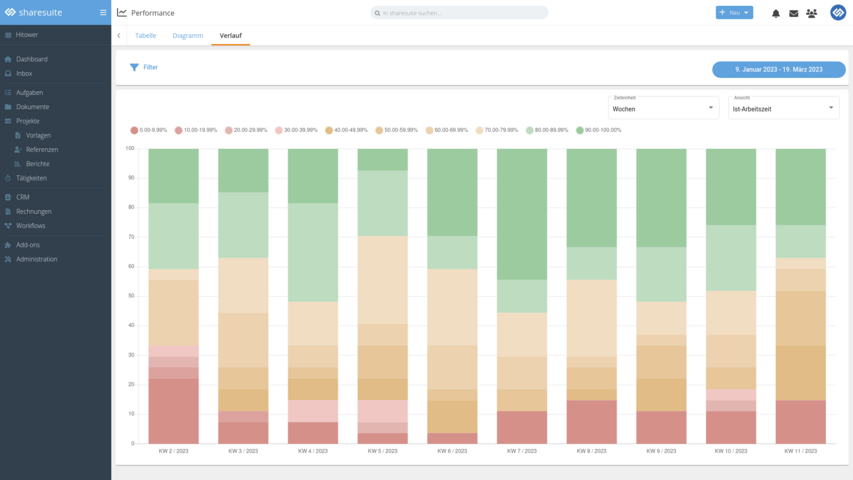 Projektauswertung Performance Verlauf