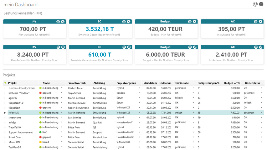 Projektübergreifend Projekte evaluieren - PMO mit objectiF RPM