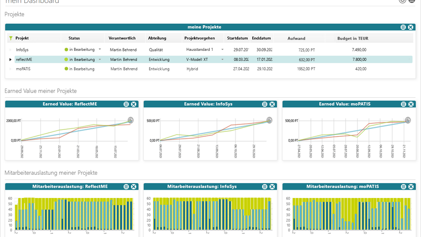 Dashboards in objectiF RPM geben einen Überblick über den Earned Value der Projekte