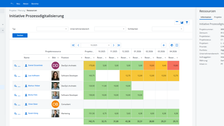 Projektteam inkl. Auslastung