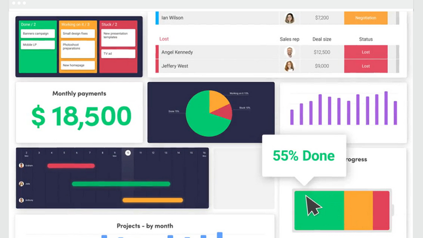 Dashboard-Übersicht in monday.com mit Diagrammen, Fortschritt und Projektstatus