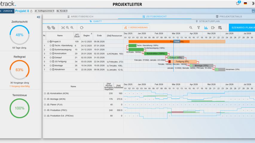 Linetrack Gantt Projektplanung – Zeitplan und Projektphasen im Überblick Gantt-Diagramm der Projektmanagement Software Linetrack zur Planung von Projektphasen, Ressourcen und Terminen mit Fortschrittsanzeige und Projektstrukturplan.
