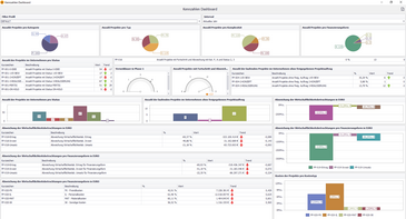 Konfigurierbare Dashboarddarstellung der Projektekennzahlen