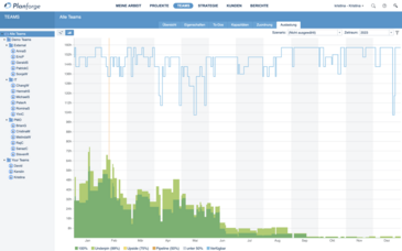 Ressourcenauslastung