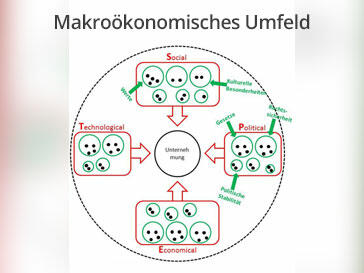 Risiken identifizieren, beurteilen und überwachen mit der STEP-Analyse