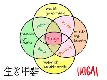 Methode Ikigai