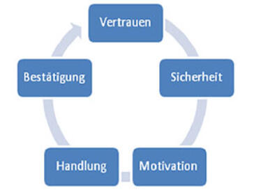 Wie Sie Mitarbeitermotivation gezielt fördern