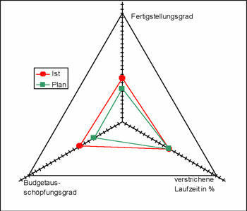Projektstatus nach Plan-Ist-Vergleich im Magischen Dreieck
