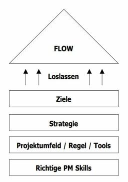Der Weg zum Flow