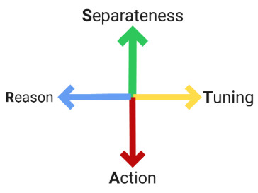Generative Relationships STAR (Liberating Structures)