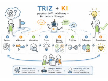 TRIZ mit KI – innovative Problemlösung