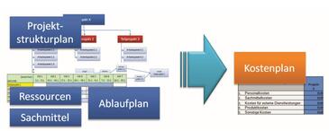 Unsicherheiten Bei Der Angebotskalkulation Berucksichtigen