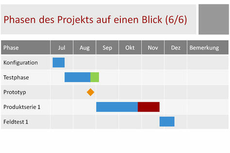Projektphasen mit Gantt-Darstellung