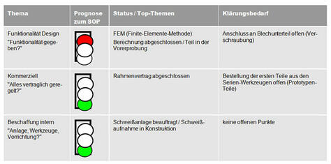 Statusabfrage Beispiel