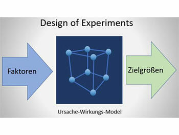 Design of Experiments (DoE)
