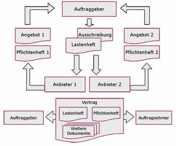 Lastenheft und Pflichtenheft