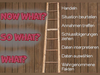 What, So What, Now What? W³ (Liberating Structures)