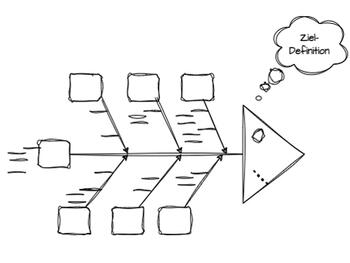 Ishikawa-Diagramm – 7M-Methode 