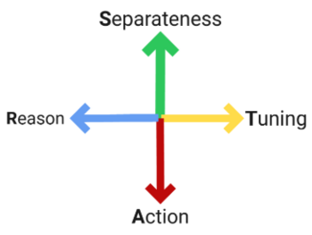Generative Relationships STAR (Liberating Structures)